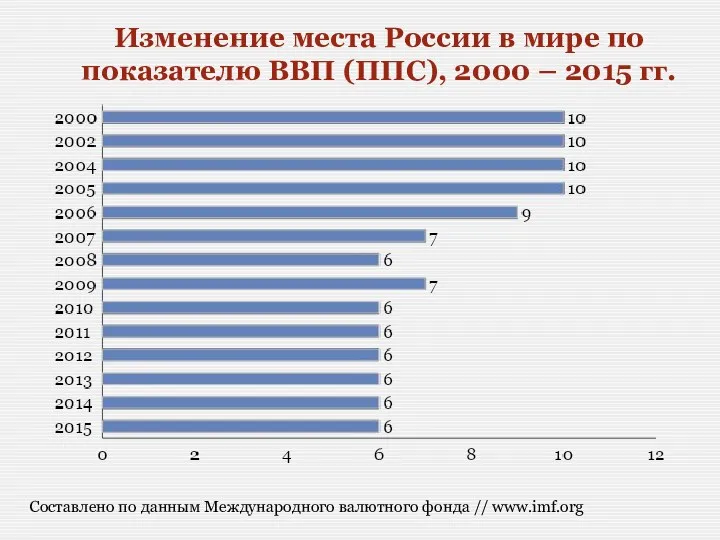 Изменение места России в мире по показателю ВВП (ППС), 2000 –