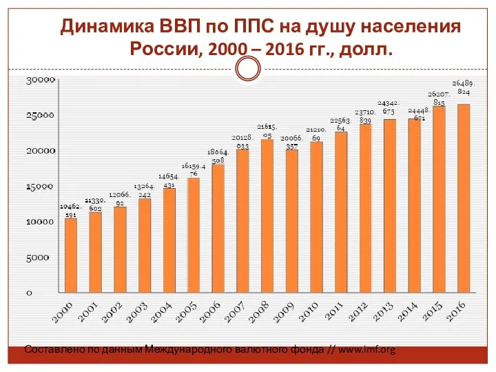 Динамика ВВП по ППС на душу населения России, 2000 – 2016