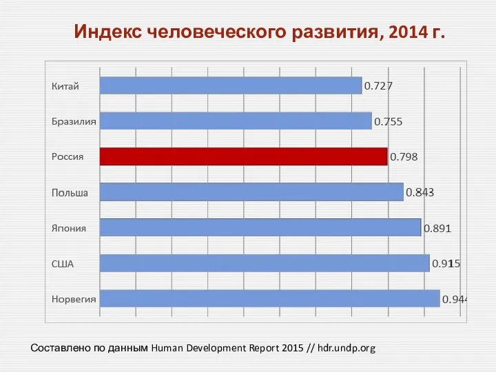 Индекс человеческого развития, 2014 г. Составлено по данным Human Development Report 2015 // hdr.undp.org