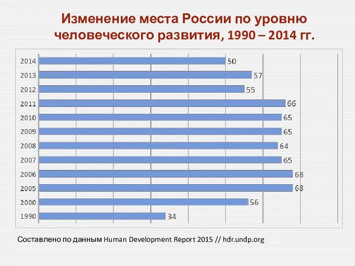 Изменение места России по уровню человеческого развития, 1990 – 2014 гг.