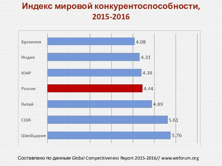 Индекс мировой конкурентоспособности, 2015-2016 Составлено по данным Global Competitiveness Report 2015-2016// www.weforum.org