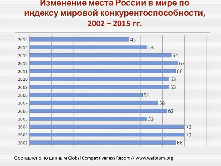 Изменение места России в мире по индексу мировой конкурентоспособности, 2002 –