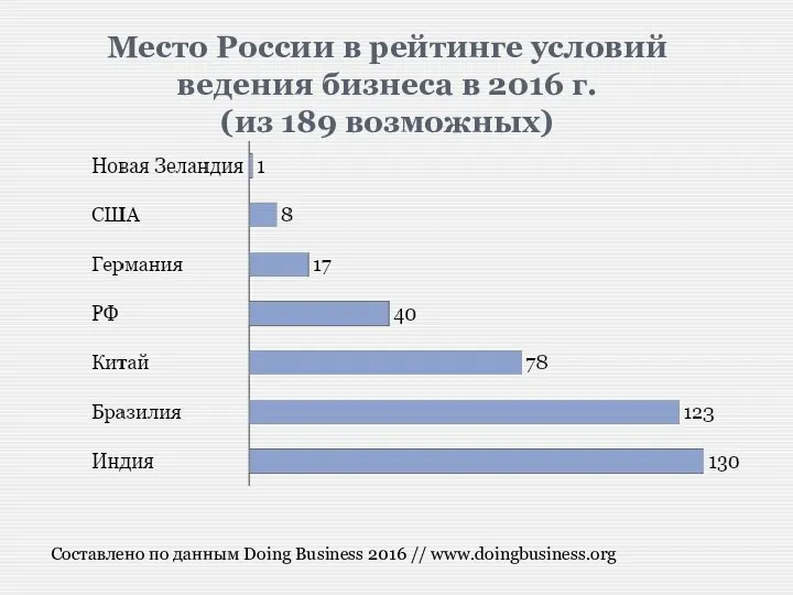 Место России в рейтинге условий ведения бизнеса в 2016 г. (из