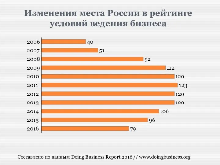 Изменения места России в рейтинге условий ведения бизнеса Составлено по данным