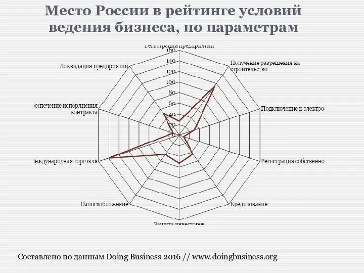 Место России в рейтинге условий ведения бизнеса, по параметрам Составлено по