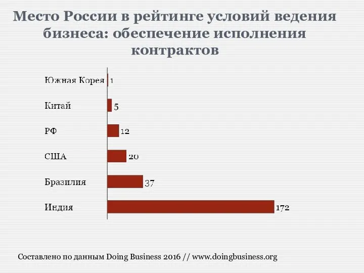 Место России в рейтинге условий ведения бизнеса: обеспечение исполнения контрактов Составлено