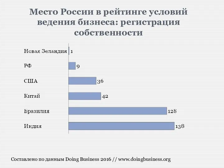 Место России в рейтинге условий ведения бизнеса: регистрация собственности Составлено по