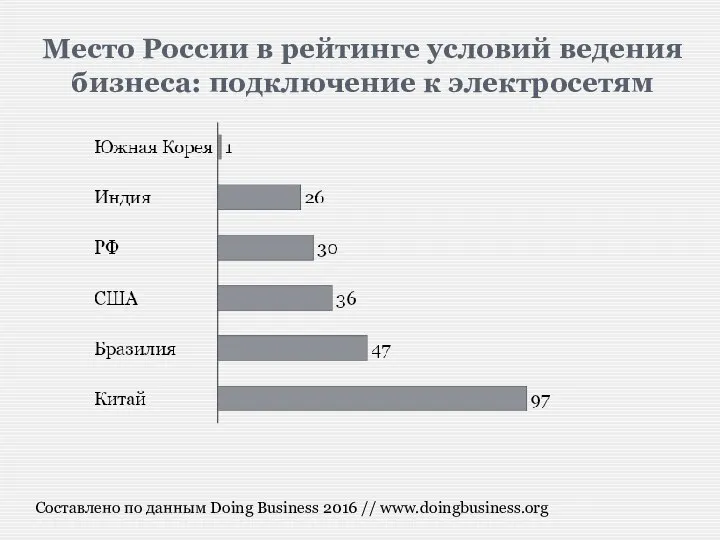 Место России в рейтинге условий ведения бизнеса: подключение к электросетям Составлено