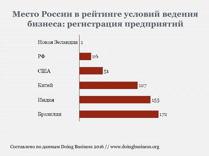 Место России в рейтинге условий ведения бизнеса: регистрация предприятий Составлено по