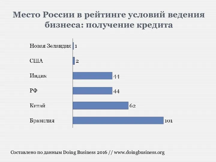 Место России в рейтинге условий ведения бизнеса: получение кредита Составлено по