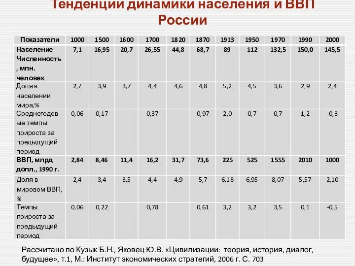 Тенденции динамики населения и ВВП России Рассчитано по Кузык Б.Н., Яковец