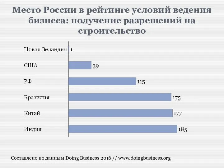 Место России в рейтинге условий ведения бизнеса: получение разрешений на строительство