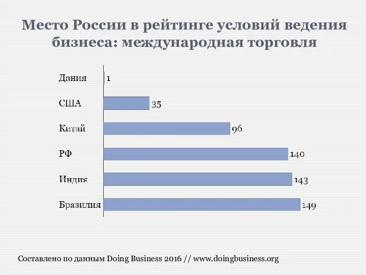 Место России в рейтинге условий ведения бизнеса: международная торговля Составлено по