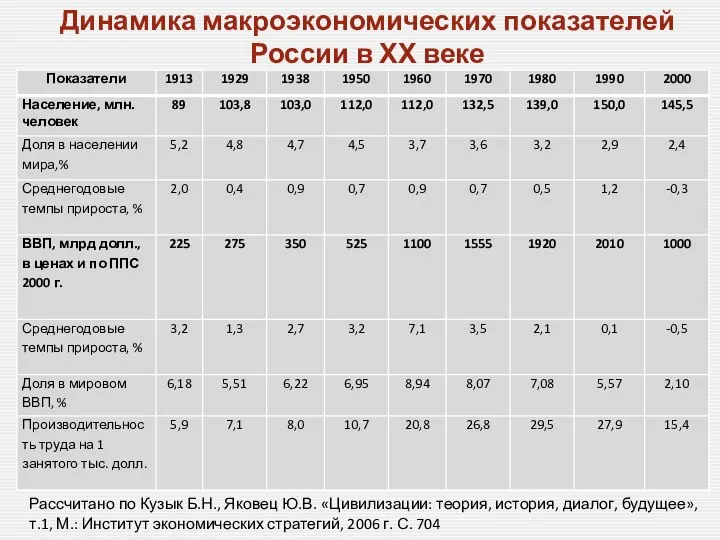 Динамика макроэкономических показателей России в ХХ веке Рассчитано по Кузык Б.Н.,