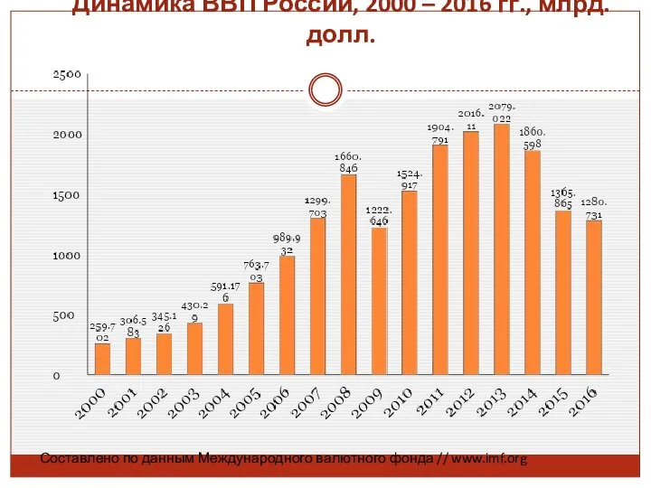 Динамика ВВП России, 2000 – 2016 гг., млрд. долл. Составлено по