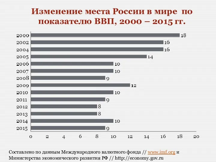 Изменение места России в мире по показателю ВВП, 2000 – 2015