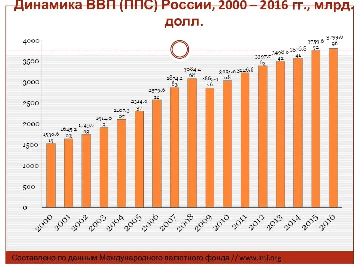 Динамика ВВП (ППС) России, 2000 – 2016 гг., млрд.долл. Составлено по