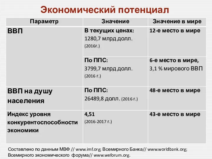 Экономический потенциал Составлено по данным МВФ // www.imf.org; Всемирного Банка// www.worldbank.org; Всемирного экономического форума// www.weforum.org.