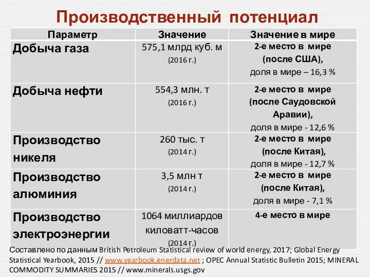 Производственный потенциал Составлено по данным British Petroleum Statistical review of world