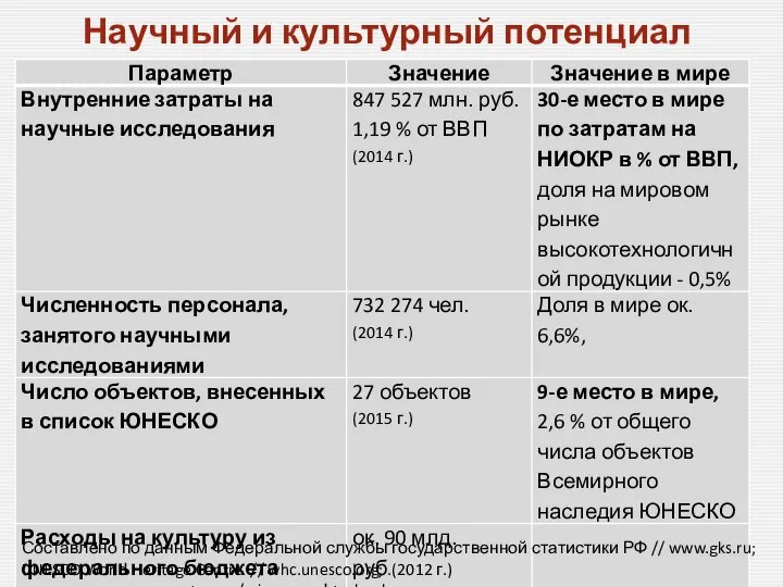 Научный и культурный потенциал Составлено по данным Федеральной службы государственной статистики