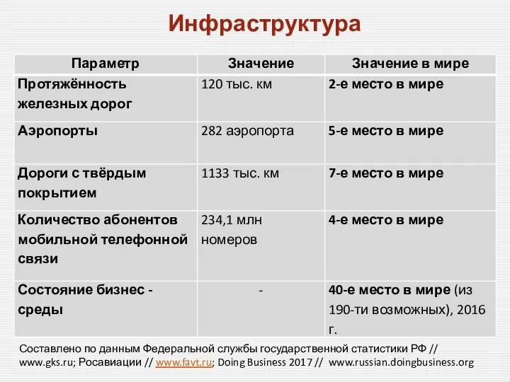 Инфраструктура Составлено по данным Федеральной службы государственной статистики РФ // www.gks.ru;