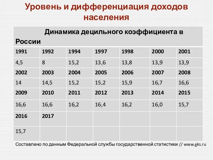 Уровень и дифференциация доходов населения Составлено по данным Федеральной службы государственной статистики // www.gks.ru