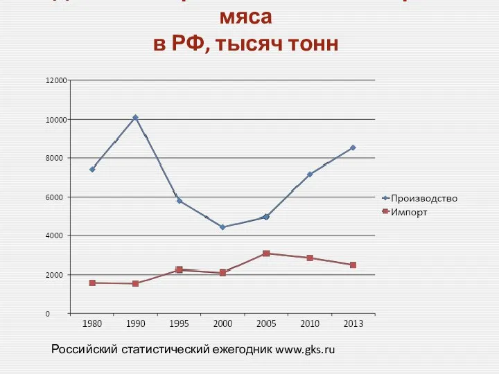 Российский статистический ежегодник www.gks.ru Динамика производства и импорта мяса в РФ, тысяч тонн