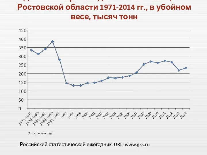 Динамика производства скота и птицы в Ростовской области 1971-2014 гг., в