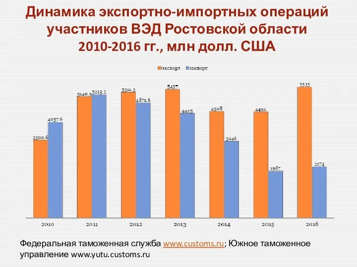 Динамика экспортно-импортных операций участников ВЭД Ростовской области 2010-2016 гг., млн долл.