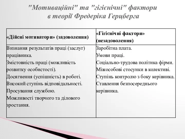 "Мотиваційні" та "гігієнічні" фактори в теорії Фредеріка Герцберга