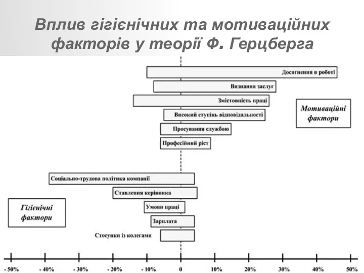 Вплив гігієнічних та мотиваційних факторів у теорії Ф. Герцберга