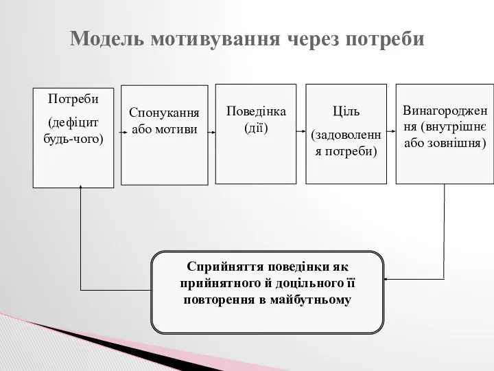 Модель мотивування через потреби