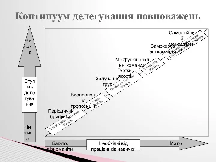 Континуум делегування повноважень