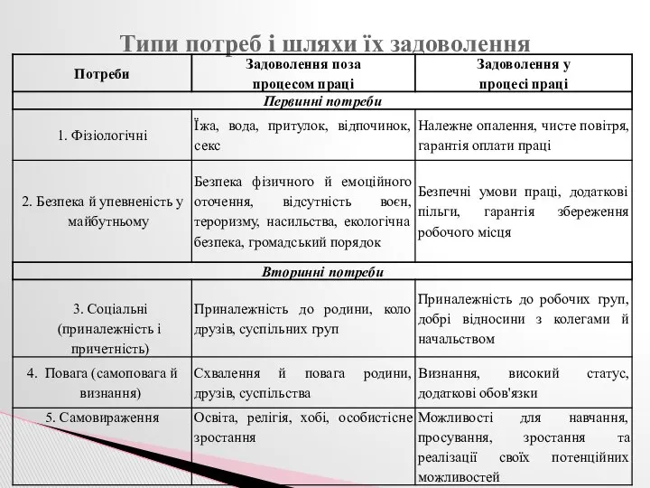 Типи потреб і шляхи їх задоволення