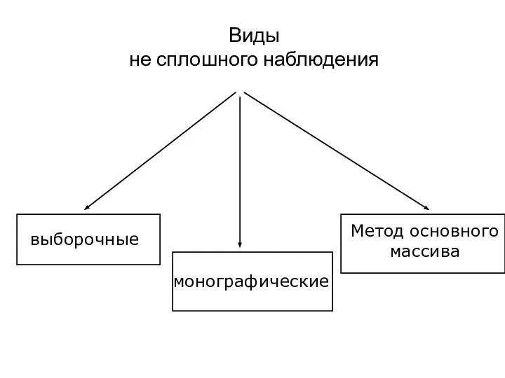 Виды не сплошного наблюдения выборочные монографические Метод основного массива