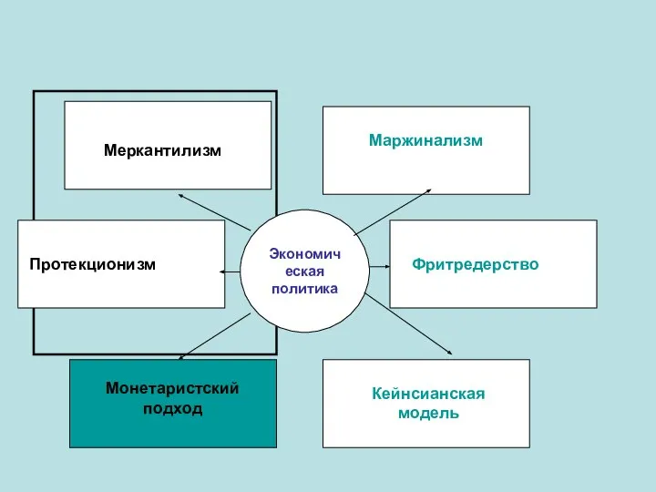 Экономическая политика Меркантилизм Маржинализм Кейнсианская модель Монетаристский подход Протекционизм Фритредерство