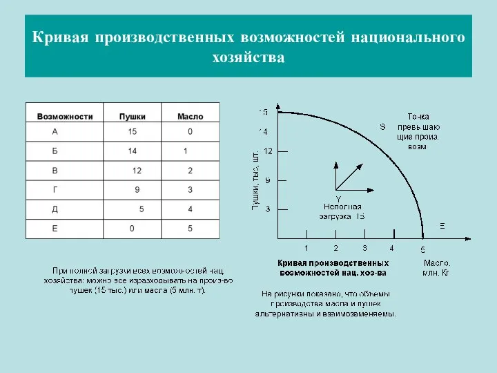 Кривая производственных возможностей национального хозяйства