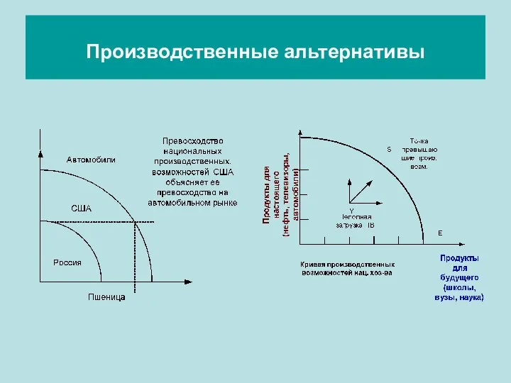 Производственные альтернативы