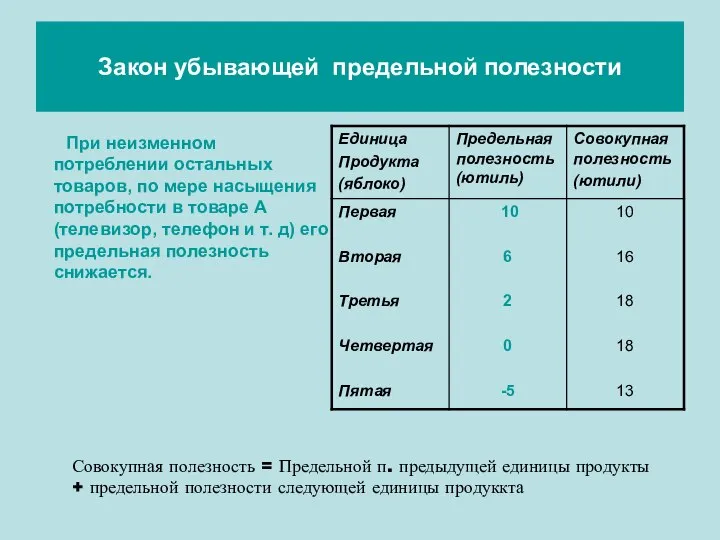 Закон убывающей предельной полезности При неизменном потреблении остальных товаров, по мере