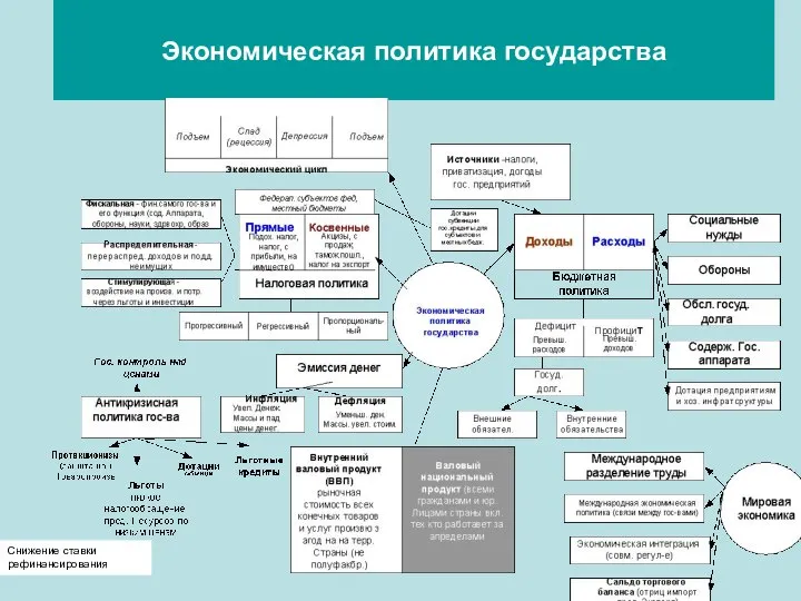 Экономическая политика государства Снижение ставки рефинансирования