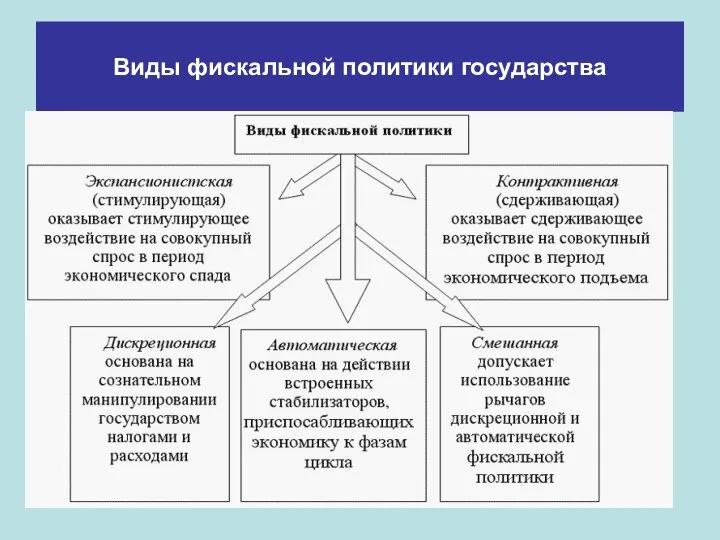 Виды фискальной политики государства