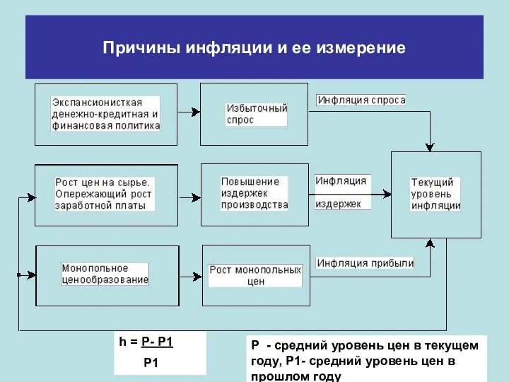 Причины инфляции и ее измерение h = P- P1 P1 Р