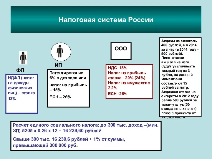 Налоговая система России ИП ФЛ ООО НДС–18% Налог на прибыль ставка