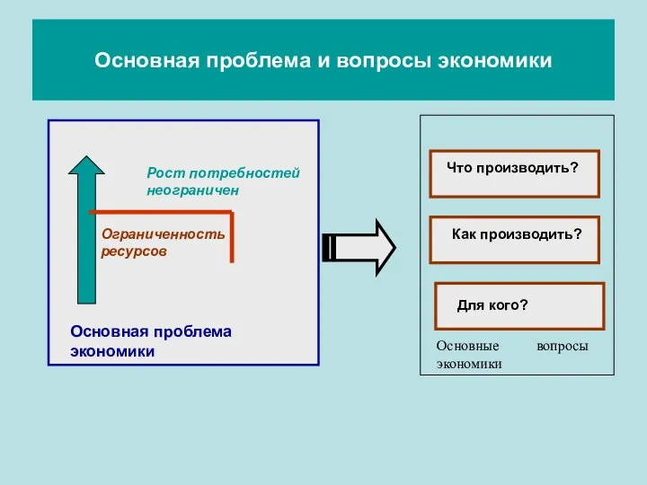 Основная проблема и вопросы экономики Рост потребностей неограничен Ограниченность ресурсов Основная