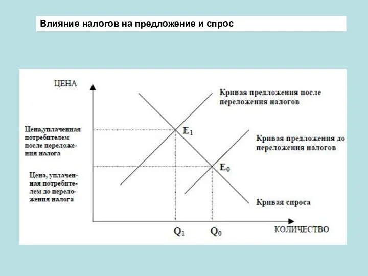 Влияние налогов на предложение и спрос