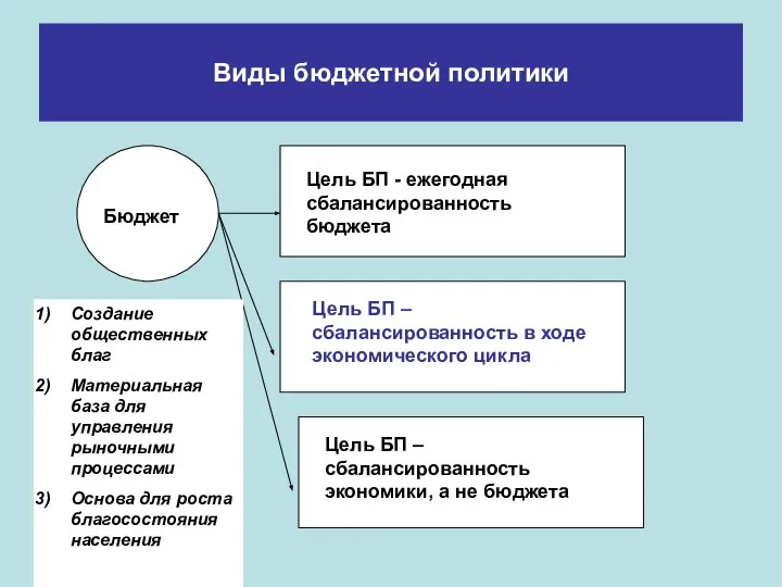 Виды бюджетной политики Создание общественных благ Материальная база для управления рыночными