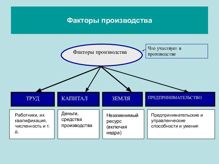 Факторы производства Факторы производства ТРУД КАПИТАЛ ЗЕМЛЯ ПРЕДПРИНИМАТЕЛЬСТВО Работники, их квалификация,