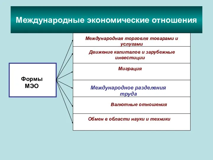 Международные экономические отношения Международная торговля товарами и услугами Движение капиталов и