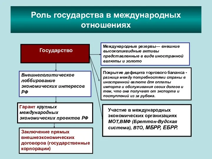 Роль государства в международных отношениях Государство Международные резервы— внешние высоколиквидные активы