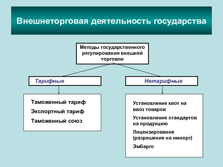 Внешнеторговая деятельность государства Методы государственного регулирования внешней торговли Тарифные Нетарифные Таможенный